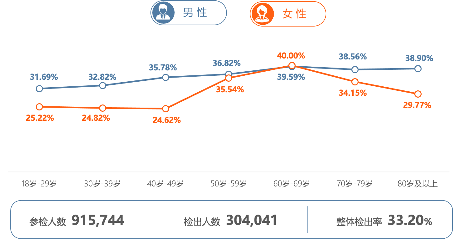 AI助力健康体检 打造骨健康筛诊疗一体化体系