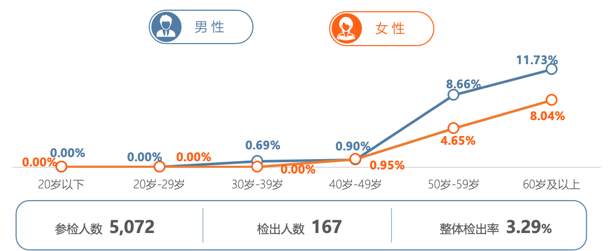 AI助力健康体检 打造骨健康筛诊疗一体化体系