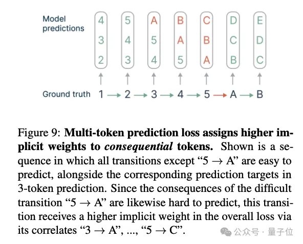 一次预测多个token，Meta新模型推理加速3倍，编程任务提高17%