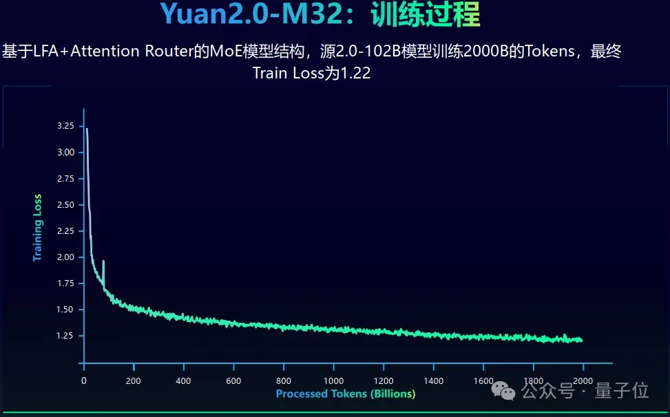 32专家MoE大模型免费商用！性能全面对标Llama3，单token推理消耗仅5.28% 