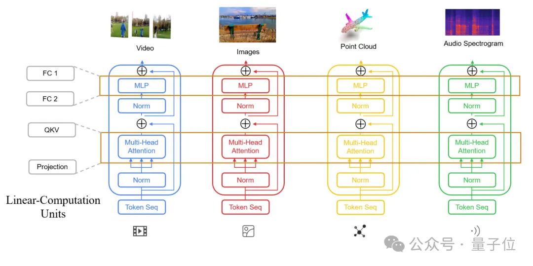 CVPR‘24：与任务无关的多模态数据也能提升Transformer性能｜港中文&腾讯