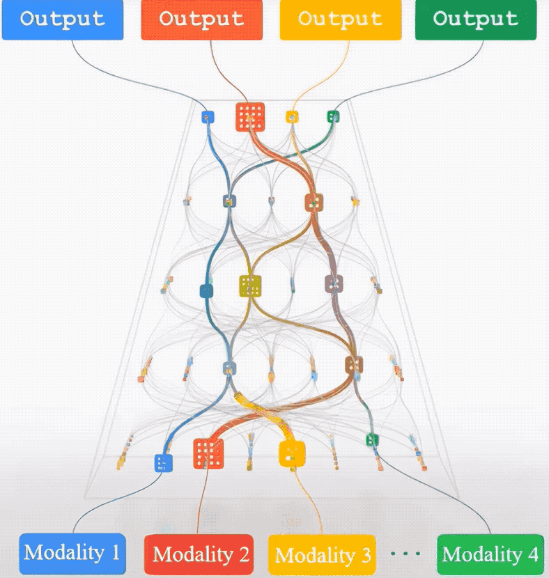 CVPR‘24：与任务无关的多模态数据也能提升Transformer性能｜港中文&腾讯