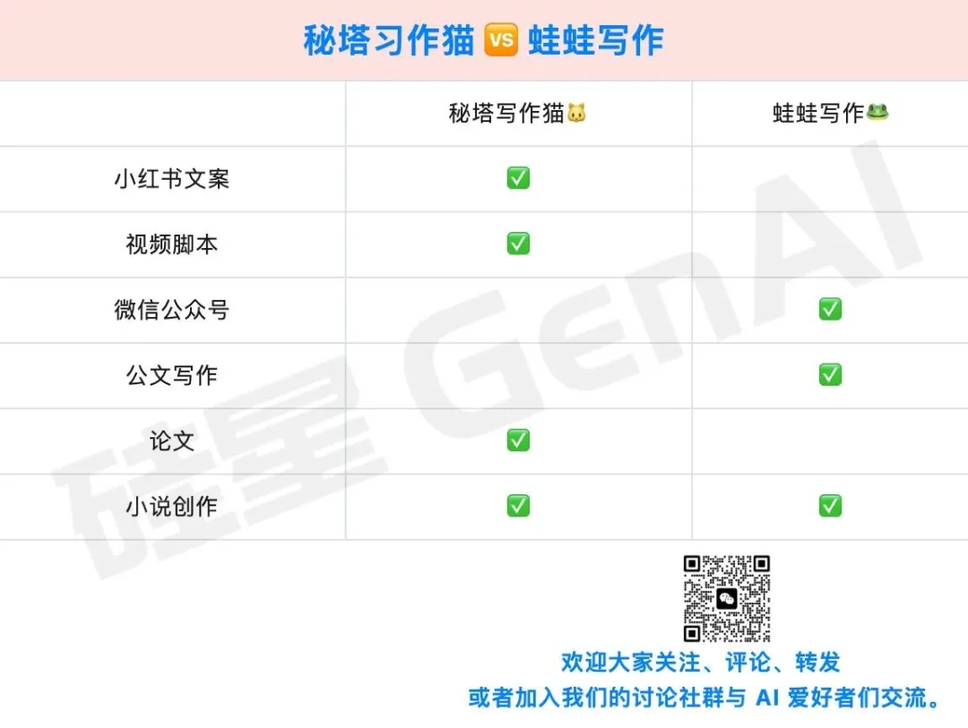 别吹ChatGPT和Claude了，最适合小白的写作AI还得靠国产｜AI 横评