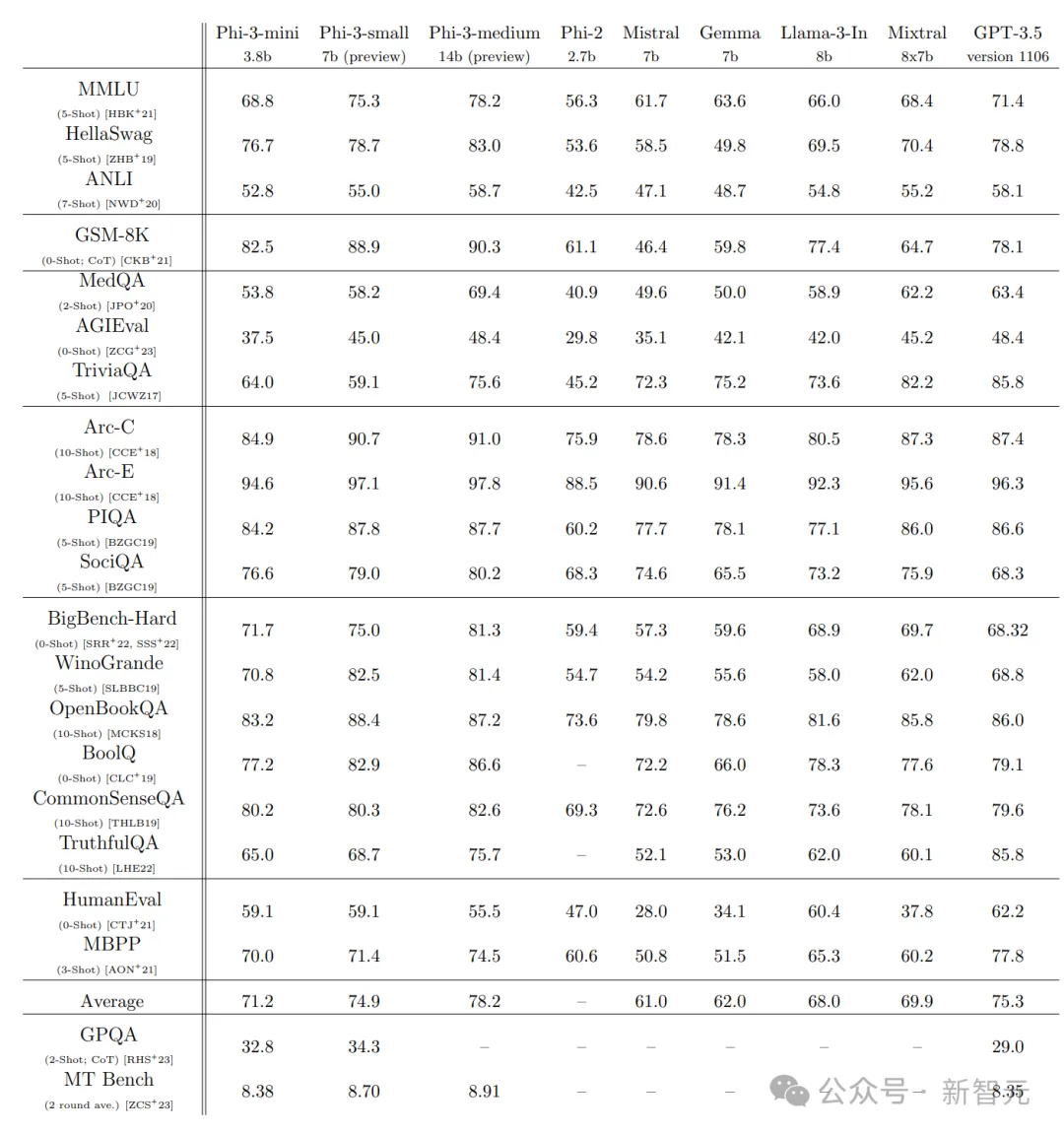 手机可跑，3.8B参数量超越GPT-3.5！微软发布Phi-3技术报告：秘密武器是洗干净数据