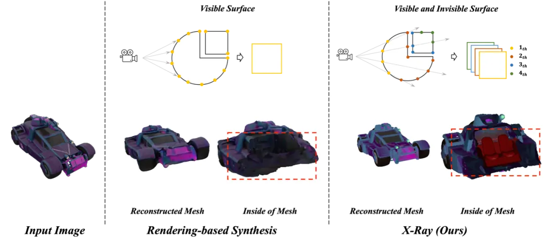 看透物体的3D表示和生成模型：NUS团队提出X-Ray