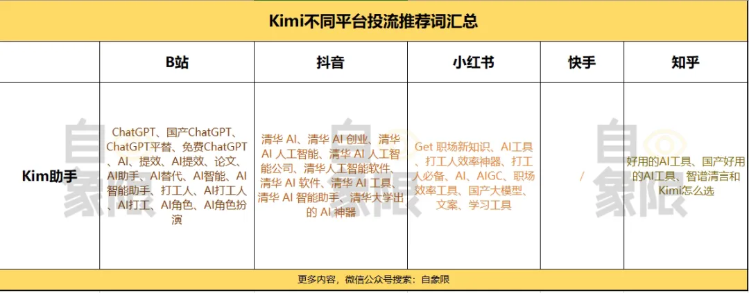 解密 Kimi 投流策略：大模型应用当红顶流是如何练成的？
