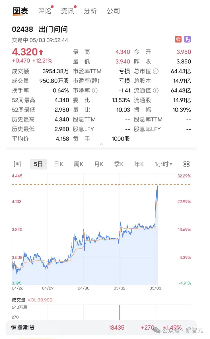 AIGC大模型第一股，成「五一档」超强黑马！交易量股价双创新高
