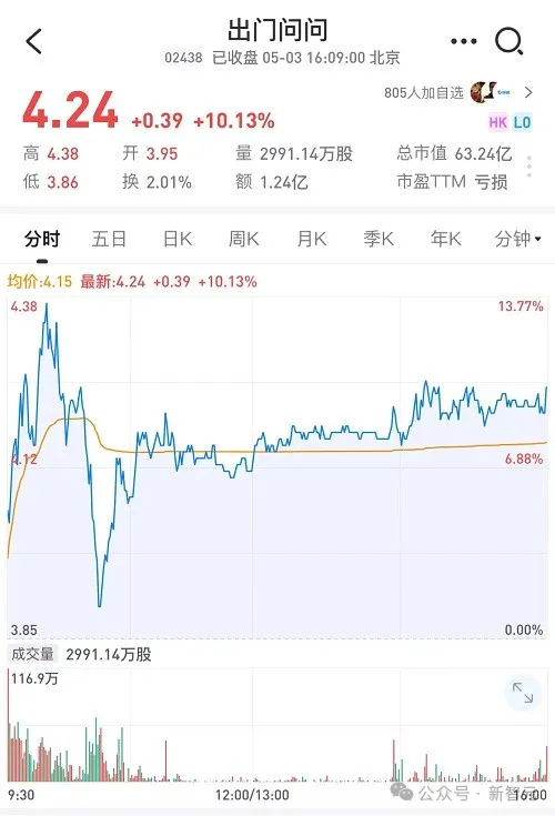 AIGC大模型第一股，成「五一档」超强黑马！交易量股价双创新高