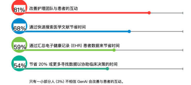 美国医生开始接受AI