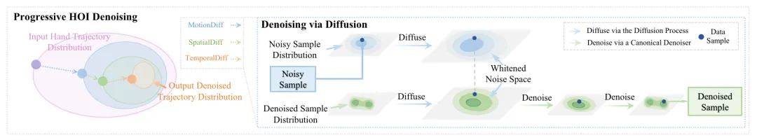 让机器准确「看懂」手物交互动作，清华大学等提出GeneOH Diffusion方法