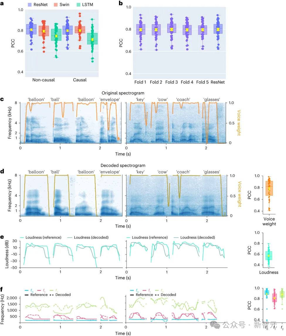 LeCun转发，AI让失语者重新说话！纽约大学发布全新「神经-语音」解码器｜Nature子刊