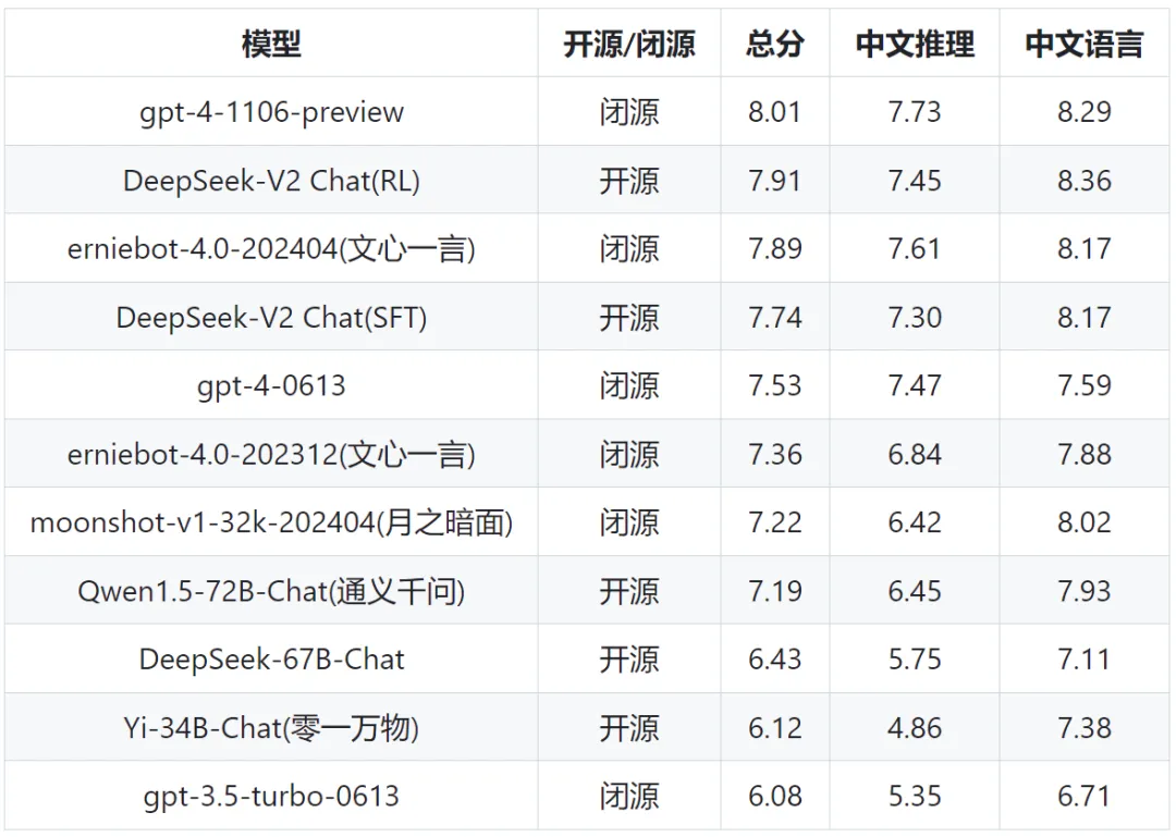 一块钱100万token，超强MoE模型开源，性能直逼GPT-4-Turbo