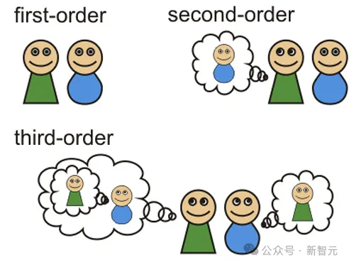 谷歌DeepMind：GPT-4高阶心智理论彻底击败人类！第6阶推理讽刺暗示全懂了