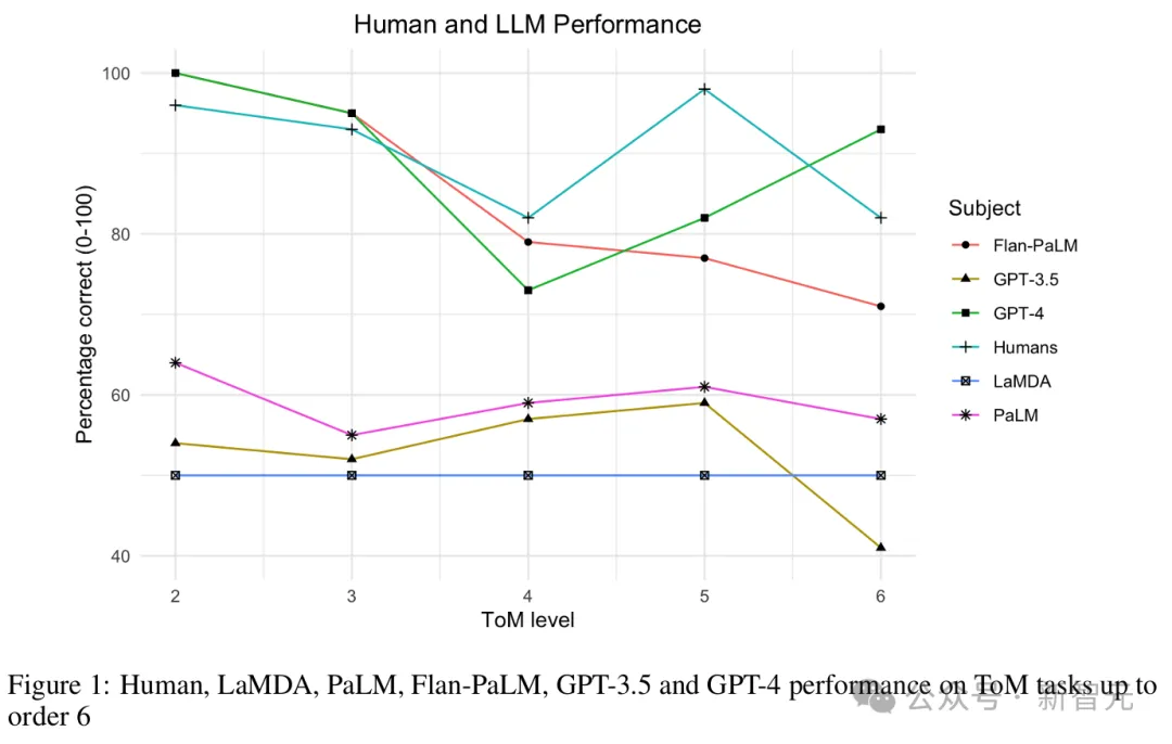 谷歌DeepMind：GPT-4高阶心智理论彻底击败人类！第6阶推理讽刺暗示全懂了