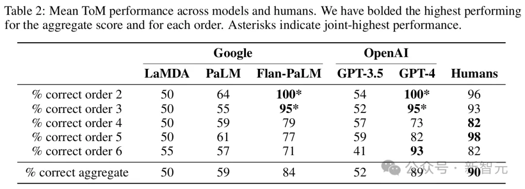 谷歌DeepMind：GPT-4高阶心智理论彻底击败人类！第6阶推理讽刺暗示全懂了