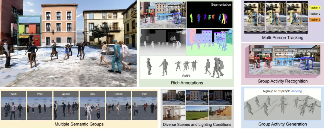 CVPR 2024 | 合成视频数据集里只有单人数据？M3Act破解人群行为标注难题