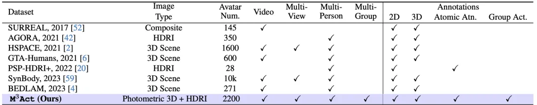 CVPR 2024 | 合成视频数据集里只有单人数据？M3Act破解人群行为标注难题