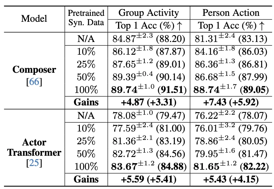 CVPR 2024 | 合成视频数据集里只有单人数据？M3Act破解人群行为标注难题