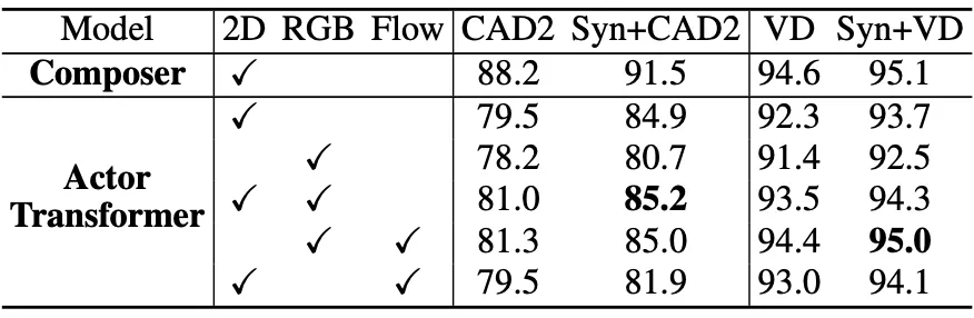 CVPR 2024 | 合成视频数据集里只有单人数据？M3Act破解人群行为标注难题