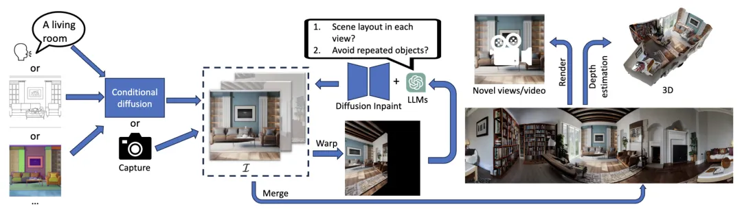 CVPR 2024｜让图像扩散模型生成高质量360度场景，只需要一个语言模型