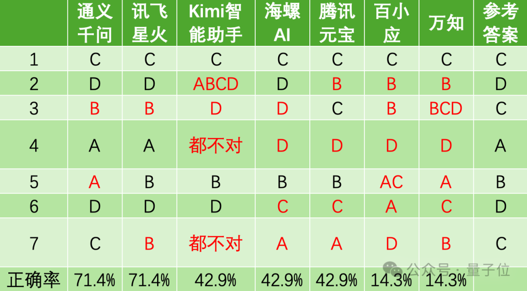 国产AI大战高考物理，第1题全对，第2题开始放飞
