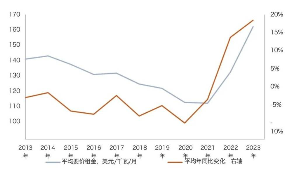 AI应用兴起，催生数据中心投资机遇