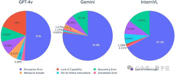 全华人团队推出多模态大模型新基准，GPT-4o准确率仅为65.5%，所有模型最易犯感知错误 