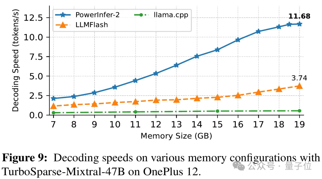 手机流畅运行470亿大模型：上交大发布LLM手机推理框架PowerInfer-2，提速29倍 