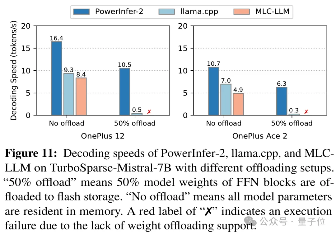 手机流畅运行470亿大模型：上交大发布LLM手机推理框架PowerInfer-2，提速29倍 