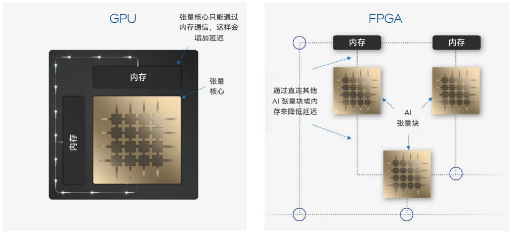LLM时代，FPGA跑AI会比GPU更强吗？