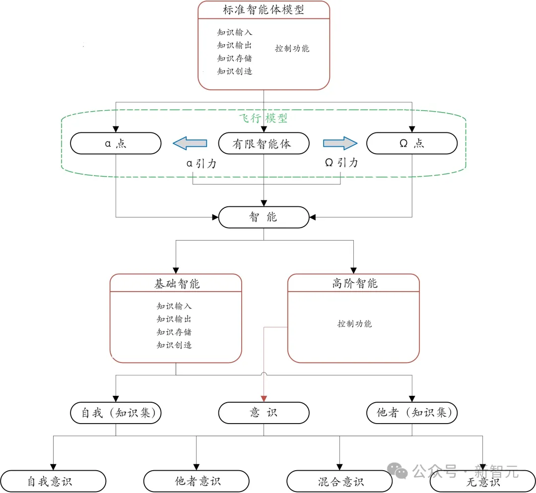 GPT-4尚未出现自我意识！这项研究用「上帝之点」解读，迈向AGI局限无法克服