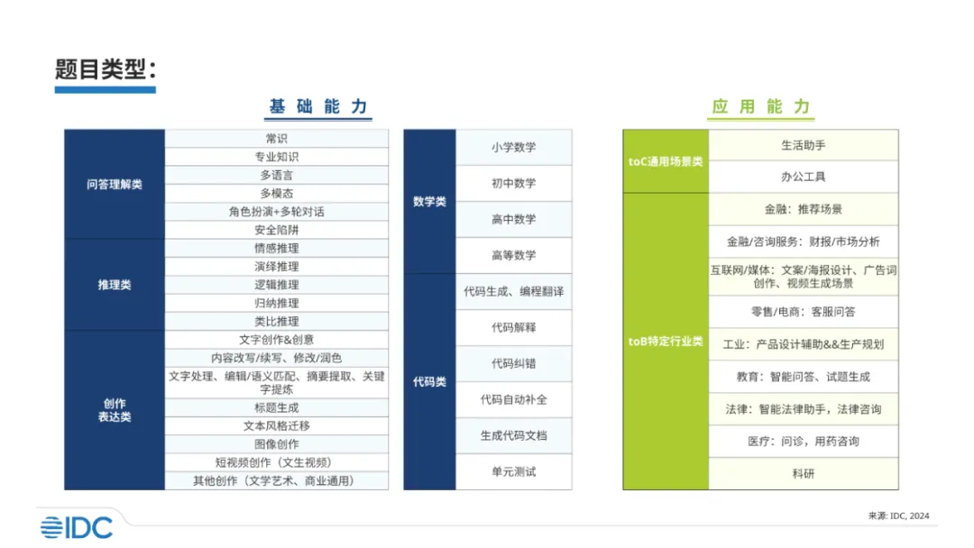 IDC最新报告，7大维度11家大模型厂商比拼，唯一全优是谁？