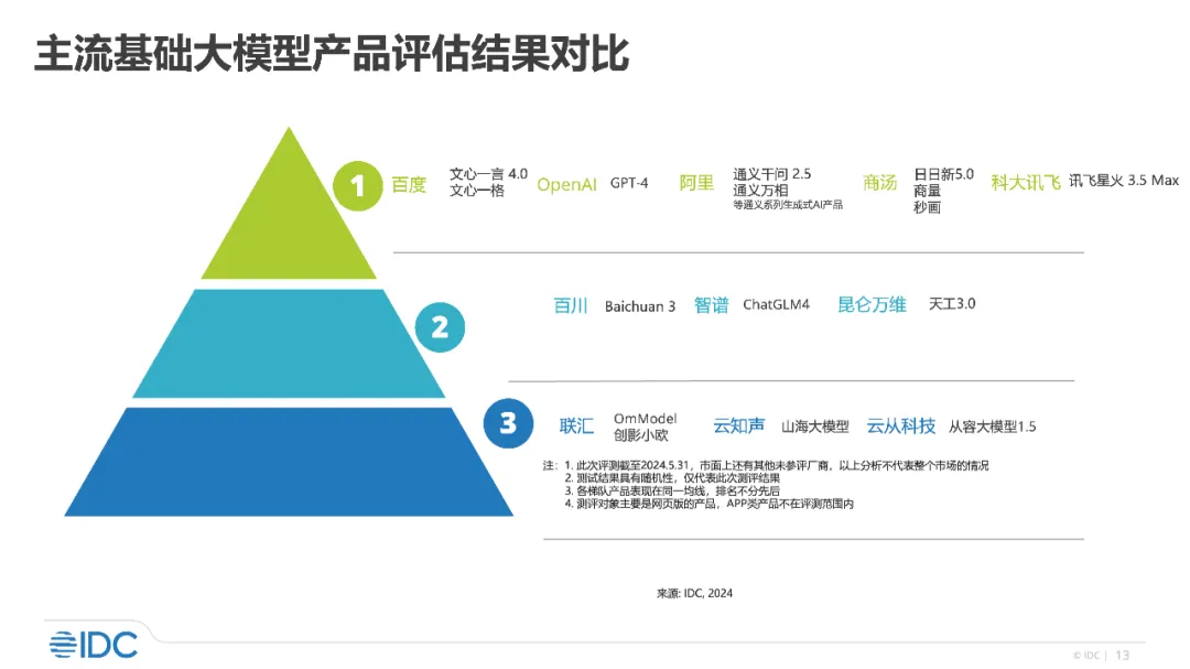 IDC最新报告，7大维度11家大模型厂商比拼，唯一全优是谁？