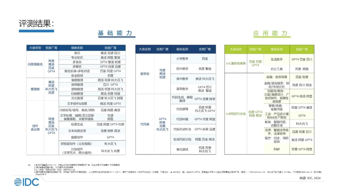 IDC最新报告，7大维度11家大模型厂商比拼，唯一全优是谁？