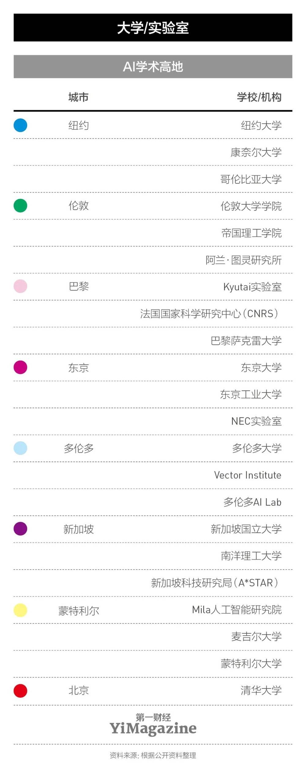 硅谷之后，谁是下一个AI之城？