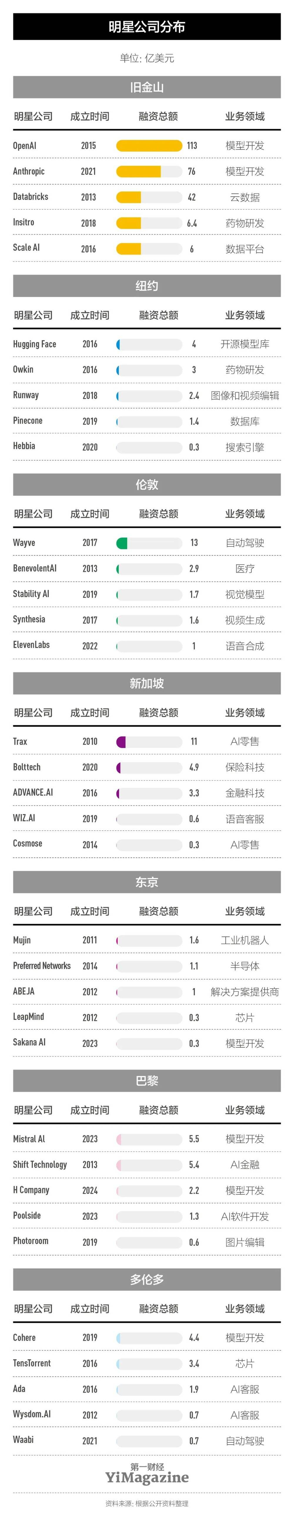 硅谷之后，谁是下一个AI之城？