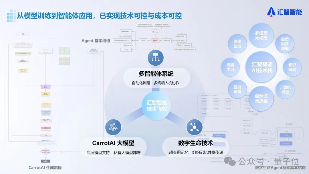 Agent云服务，不止做平台｜量子位·视点 x 汇智智能