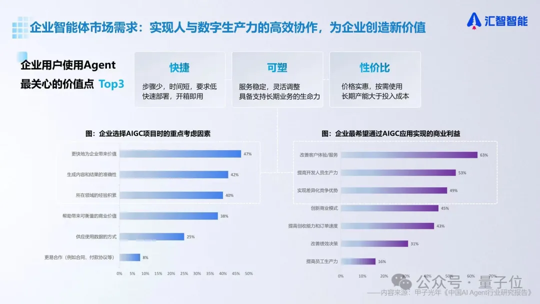 Agent云服务，不止做平台｜量子位·视点 x 汇智智能