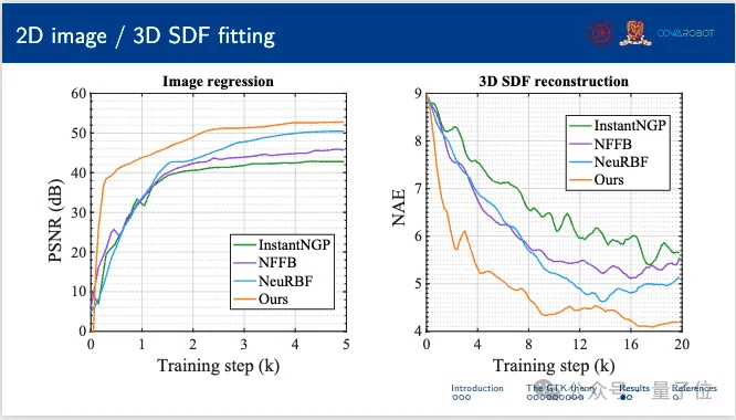 CVPR‘24全程满分+最佳论文候选！上交大港中文等提出神经场网格模型三大定理 