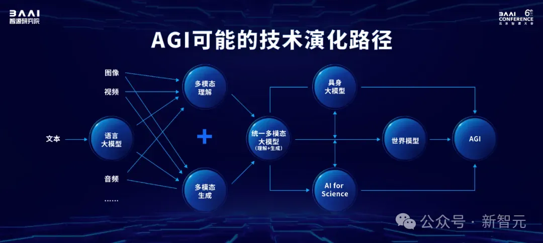 Sora负责人与谢赛宁「隔空对话」，LLM先锋集结中国最硬核AI内行盛会！智源大模型全家桶亮相