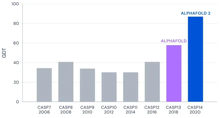 AlphaFold的伟大，只因做对了这5件事！DeepMind副总裁：团队注定会取得突破