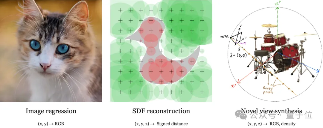 CVPR‘24全程满分+最佳论文候选！上交大港中文等提出神经场网格模型三大定理 