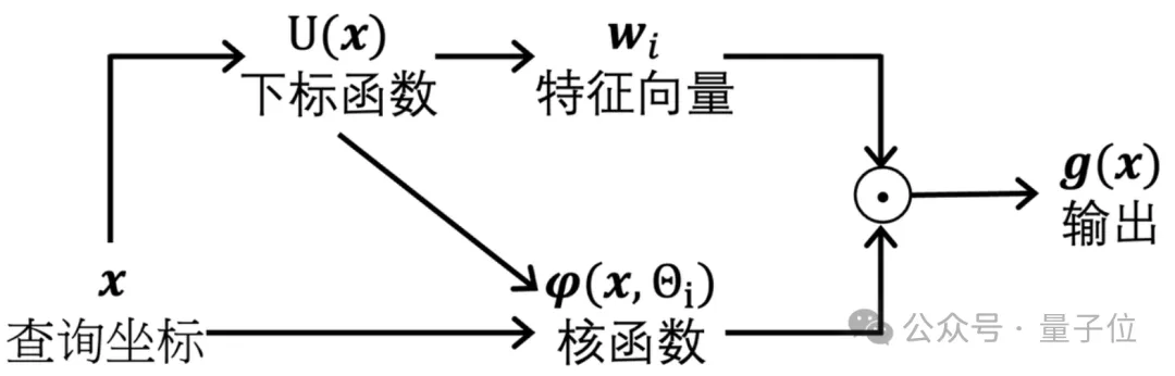 CVPR‘24全程满分+最佳论文候选！上交大港中文等提出神经场网格模型三大定理 