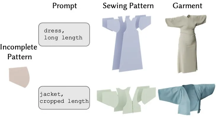 SIGGRAPH2024｜上科大、影眸联合提出DressCode：从文本生成3D服装板片