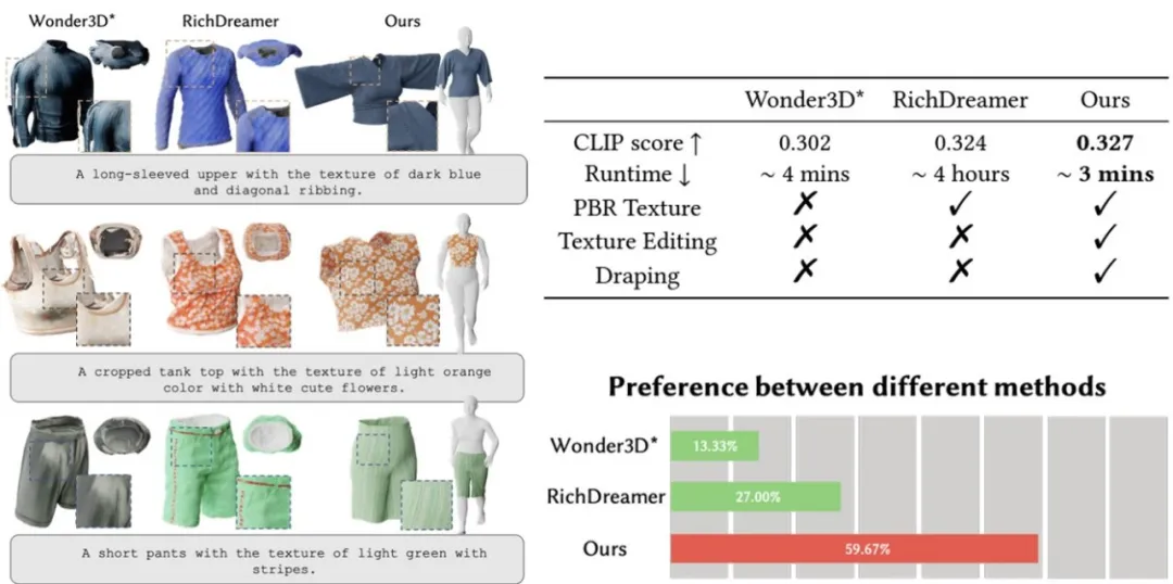 SIGGRAPH2024｜上科大、影眸联合提出DressCode：从文本生成3D服装板片