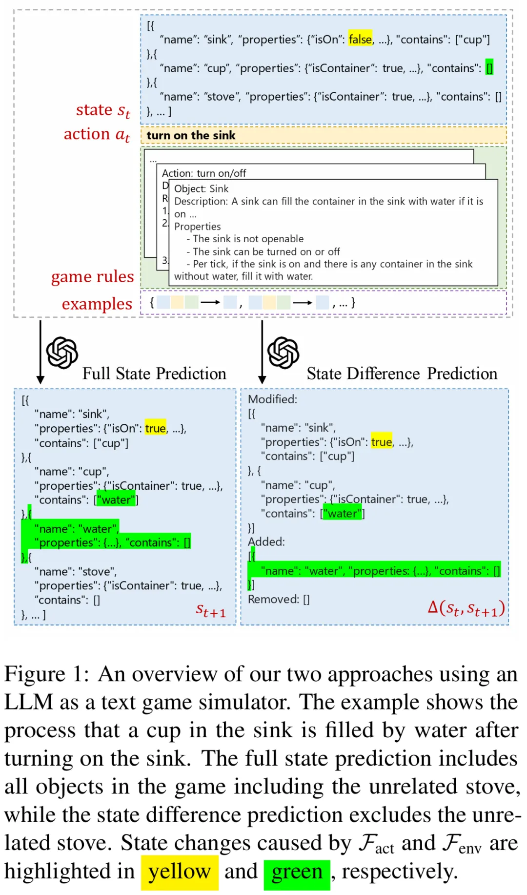 ACL 2024论文盖棺定论：大语言模型≠世界模拟器，Yann LeCun：太对了