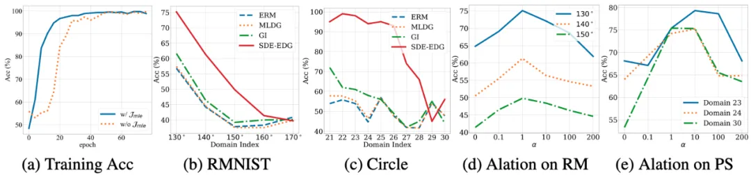 ICLR 2024 Oral | 应对随时间变化的分布偏移，西安大略大学等提出学习时序轨迹方法