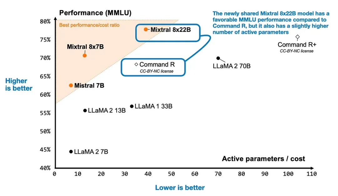 开源模型进展盘点：最新Mixtral、Llama 3、Phi-3、OpenELM到底有多好？
