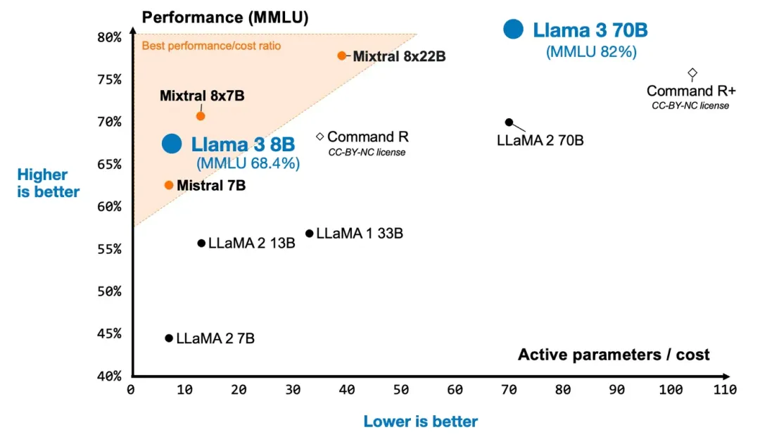 开源模型进展盘点：最新Mixtral、Llama 3、Phi-3、OpenELM到底有多好？
