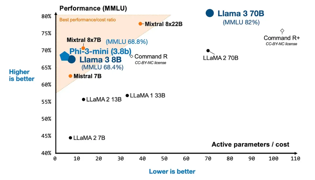 开源模型进展盘点：最新Mixtral、Llama 3、Phi-3、OpenELM到底有多好？